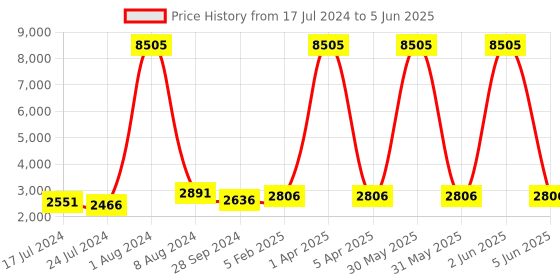 myntra.com GENWAYNE Red Leather Structured Handheld Bag with Quilted genwayne Price History Graph from 17 Jul 2024 to 5 Jun 2025
