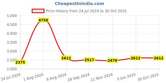myntra.com GENWAYNE Red Solid Handheld Bag genwayne Price History Graph from 24 Jul 2024 to 30 Oct 2025