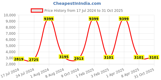 myntra.com GENWAYNE Tan Brown Leather Structured Sling Bag with Quilted genwayne Price History Graph from 17 Jul 2024 to 31 Oct 2025