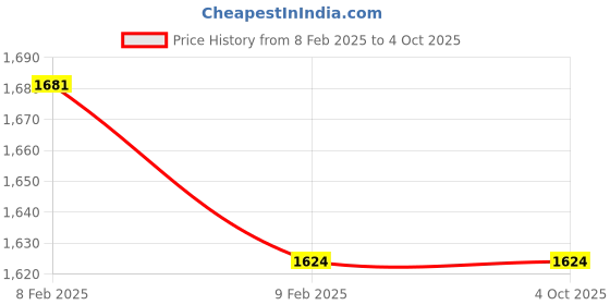myntra.com GENWAYNE Tan Brown Self Checked Leather Handheld Bag genwayne Price History Graph from 8 Feb 2025 to 4 Oct 2025