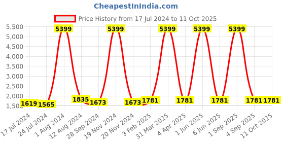 myntra.com GENWAYNE Tan Leather Structured Handheld Bag genwayne Price History Graph from 17 Jul 2024 to 10 Oct 2025