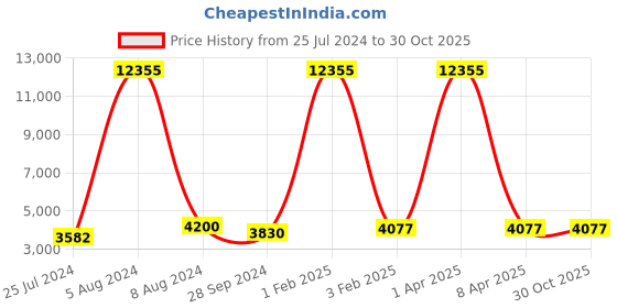 myntra.com GENWAYNE Tan Leather Structured Handheld Bag genwayne Price History Graph from 25 Jul 2024 to 29 Oct 2025