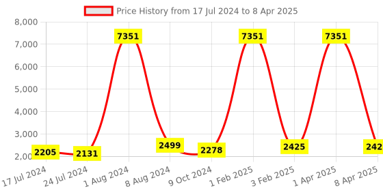 myntra.com GENWAYNE Tan Leather Structured Handheld Bag With Applique genwayne Price History Graph from 17 Jul 2024 to 8 Apr 2025