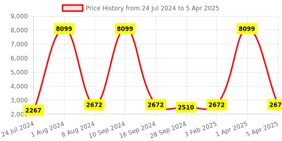 myntra.com GENWAYNE Tan Leather Structured Handheld Bag With Quilted genwayne Price History Graph from 24 Jul 2024 to 5 Apr 2025