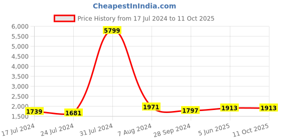 myntra.com GENWAYNE Tan Leather Structured Shoulder Bag genwayne Price History Graph from 17 Jul 2024 to 10 Oct 2025