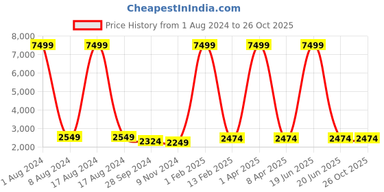 myntra.com GENWAYNE Tan Textured Leather Handheld Bag genwayne Price History Graph from 1 Aug 2024 to 26 Oct 2025