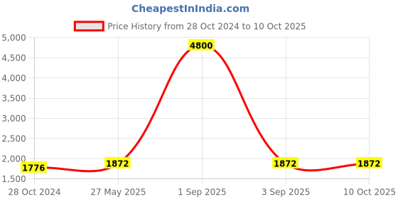 myntra.com GENWAYNE Tan Textured Leather Structured Shoulder Bag genwayne Price History Graph from 28 Oct 2024 to 10 Oct 2025