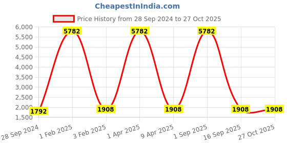 myntra.com GENWAYNE Textured Leather Sling Bag genwayne Price History Graph from 28 Sep 2024 to 27 Oct 2025