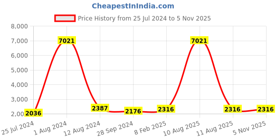 myntra.com GENWAYNE Textured Leather Structured Sling Bag genwayne Price History Graph from 25 Jul 2024 to 5 Nov 2025