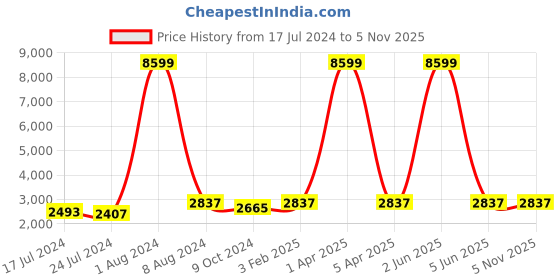 myntra.com GENWAYNE Women Brown Leather Shopper Handheld Bag genwayne Price History Graph from 17 Jul 2024 to 2 Nov 2025