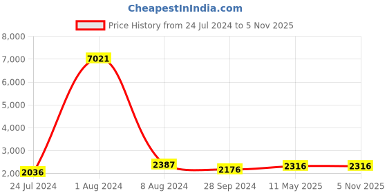 myntra.com GENWAYNE Women Brown Leather Structured Handheld Bag genwayne Price History Graph from 24 Jul 2024 to 2 Nov 2025