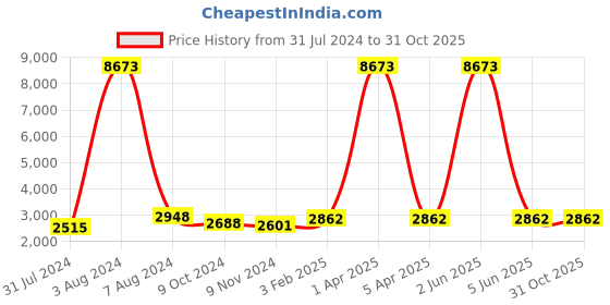 myntra.com GENWAYNE Women Brown Leather Structured Handheld Bag genwayne Price History Graph from 31 Jul 2024 to 31 Oct 2025