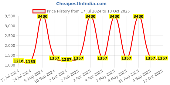 myntra.com GENWAYNE Women Brown Solid Leather Structured Handheld Bag genwayne Price History Graph from 17 Jul 2024 to 13 Oct 2025