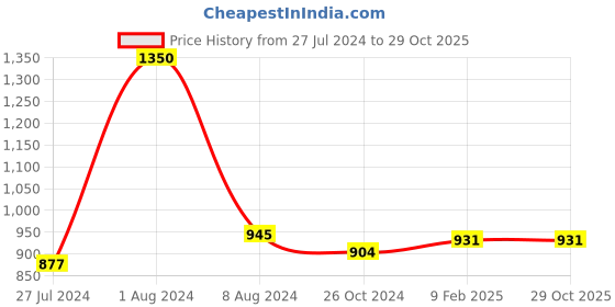 myntra.com GENWAYNE Women Brown Solid Two Fold Wallet genwayne Price History Graph from 27 Jul 2024 to 26 Oct 2025