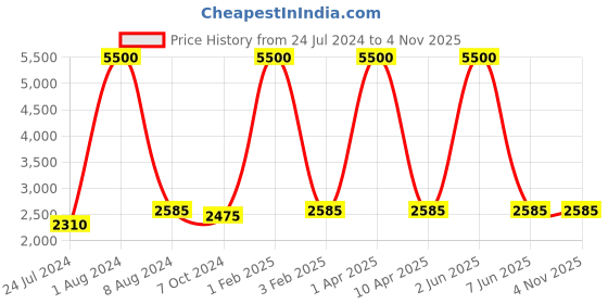 myntra.com GENWAYNE Women Maroon Leather Structured Shoulder Bag genwayne Price History Graph from 24 Jul 2024 to 2 Nov 2025