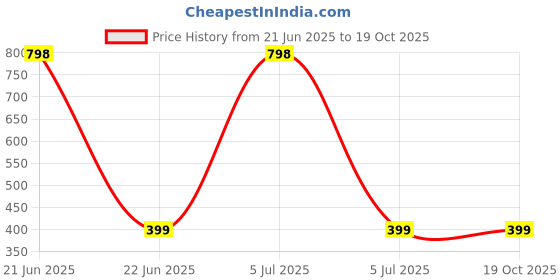 myntra.com GenZcomplex Unisex Gold-Plated Gomed & Garnet Stone Studded Square Shaped Pendant genzcomplex Price History Graph from 21 Jun 2025 to 19 Oct 2025