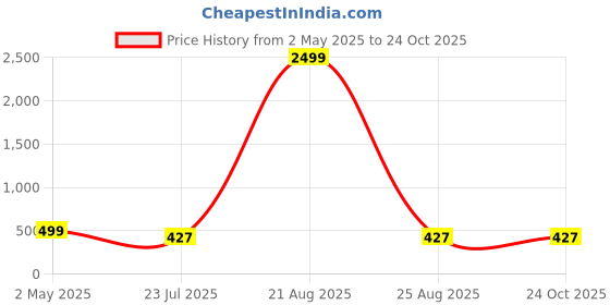myntra.com Genzy Bodycon Maxi Dress genzy Price History Graph from 2 May 2025 to 24 Oct 2025