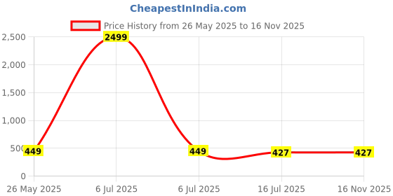 myntra.com Genzy Bodycon Maxi Dress genzy Price History Graph from 26 May 2025 to 16 Nov 2025