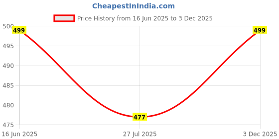 myntra.com Genzy Cowl Neck Crepe A-Line Maxi Dress genzy Price History Graph from 16 Jun 2025 to 3 Dec 2025