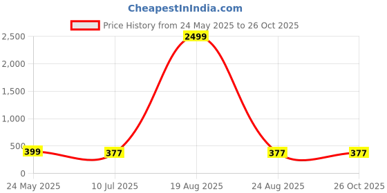 myntra.com Genzy Cowl Neck Crepe Bodycon Dress genzy Price History Graph from 24 May 2025 to 25 Oct 2025