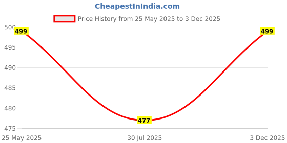 myntra.com Genzy Cowl Neck Crepe Bodycon Maxi Dress genzy Price History Graph from 25 May 2025 to 3 Dec 2025