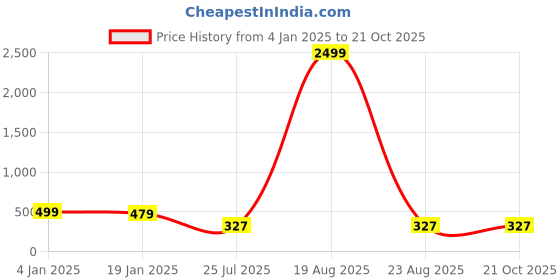 myntra.com Genzy Crepe Bodycon Dress genzy Price History Graph from 4 Jan 2025 to 21 Oct 2025