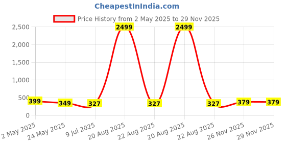 myntra.com Genzy Crepe Bodycon Dress genzy Price History Graph from 2 May 2025 to 29 Nov 2025
