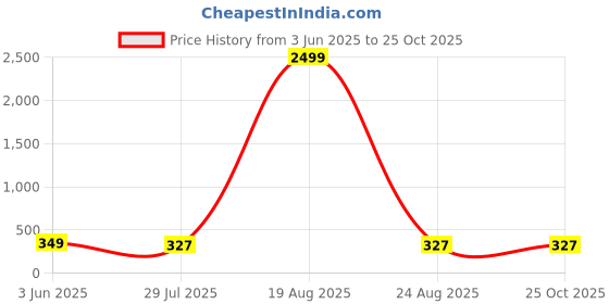 myntra.com Genzy Crepe Bodycon Dress genzy Price History Graph from 3 Jun 2025 to 25 Oct 2025