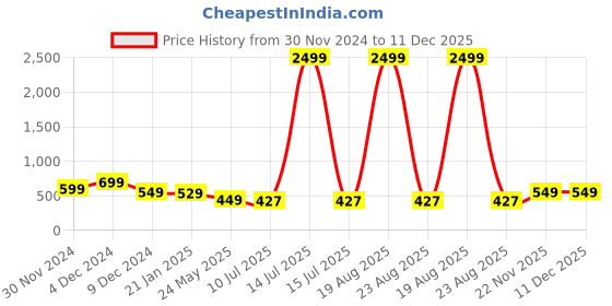 myntra.com Genzy Crepe Bodycon Maxi Dress genzy Price History Graph from 30 Nov 2024 to 11 Dec 2025