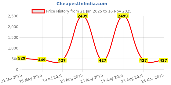 myntra.com Genzy Crepe Bodycon Maxi Dress genzy Price History Graph from 21 Jan 2025 to 16 Nov 2025
