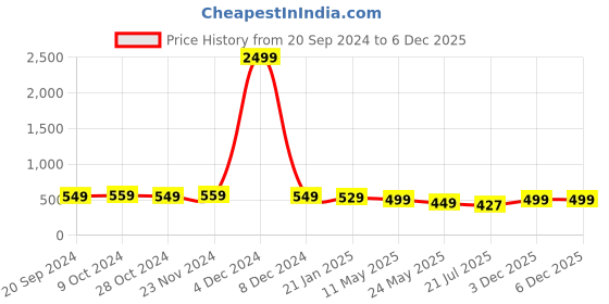 myntra.com Genzy Crepe Bodycon Maxi Dress With Side Slit genzy Price History Graph from 20 Sep 2024 to 5 Dec 2025