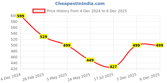 myntra.com Genzy Crepe Sheath Maxi Dress genzy Price History Graph from 4 Dec 2024 to 5 Dec 2025