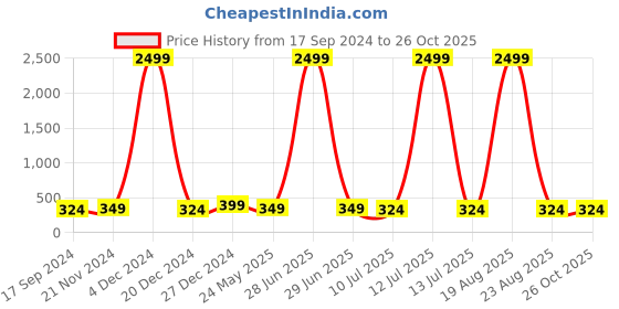 myntra.com Genzy Crop Top genzy Price History Graph from 17 Sep 2024 to 25 Oct 2025
