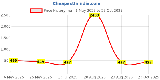 myntra.com Genzy Halter Neck Crepe Bodycon Maxi Dress genzy Price History Graph from 6 May 2025 to 22 Oct 2025
