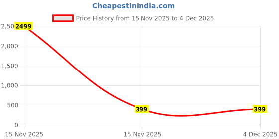 myntra.com Genzy High Neck Pullover Sweater genzy Price History Graph from 15 Nov 2025 to 4 Dec 2025