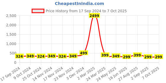 myntra.com Genzy Men Drop-Shoulder Sleeves Applique T-shirt genzy Price History Graph from 17 Sep 2024 to 7 Oct 2025