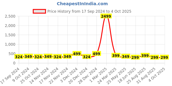 myntra.com Genzy Men Drop-Shoulder Sleeves Applique T-shirt genzy Price History Graph from 17 Sep 2024 to 4 Oct 2025