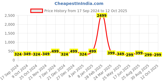 myntra.com Genzy Men Drop-Shoulder Sleeves Applique T-shirt genzy Price History Graph from 17 Sep 2024 to 12 Oct 2025