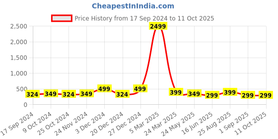 myntra.com Genzy Men Drop-Shoulder Sleeves Applique T-shirt genzy Price History Graph from 17 Sep 2024 to 11 Oct 2025