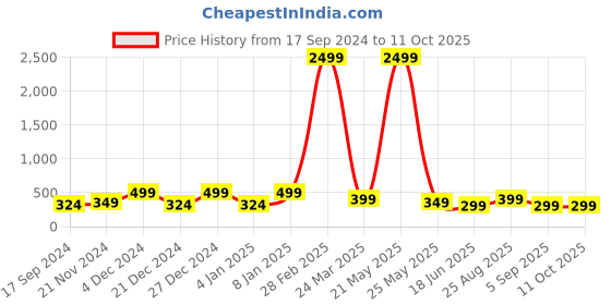 myntra.com Genzy Men Drop-Shoulder Sleeves Applique T-shirt genzy Price History Graph from 17 Sep 2024 to 10 Oct 2025
