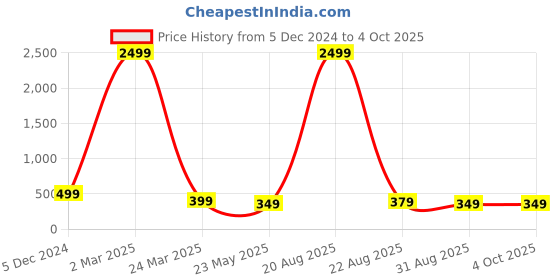 myntra.com Genzy Men Drop-Shoulder Sleeves Monochrome Raw Edge T-shirt genzy Price History Graph from 5 Dec 2024 to 4 Oct 2025