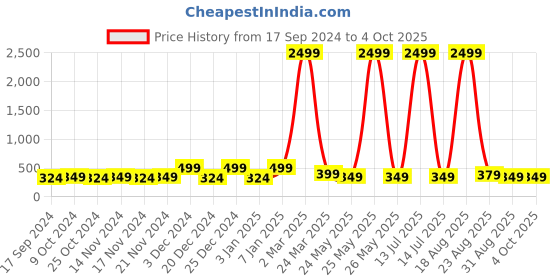 myntra.com Genzy Men Drop-Shoulder Sleeves Raw Edge T-shirt genzy Price History Graph from 17 Sep 2024 to 4 Oct 2025
