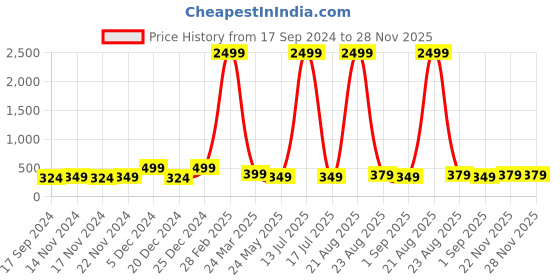 myntra.com Genzy Men Drop-Shoulder Sleeves Raw Edge T-shirt genzy Price History Graph from 17 Sep 2024 to 28 Nov 2025