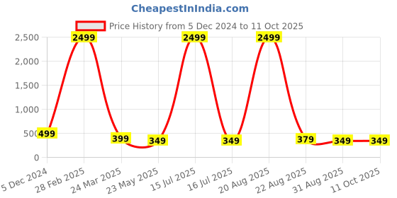 myntra.com Genzy Men Drop-Shoulder Sleeves Raw Edge T-shirt genzy Price History Graph from 5 Dec 2024 to 10 Oct 2025