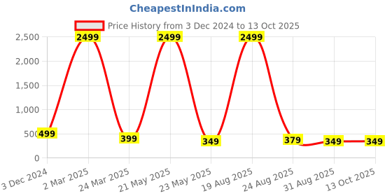 myntra.com Genzy Men Drop-Shoulder Sleeves Raw Edge T-shirt genzy Price History Graph from 3 Dec 2024 to 13 Oct 2025