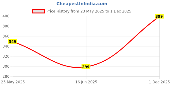 myntra.com Genzy Men Graphic Printed Drop-Shoulder Sleeves T-shirt genzy Price History Graph from 23 May 2025 to 1 Dec 2025