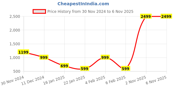myntra.com Genzy Men Hooded Pockets Boxy T-shirt genzy Price History Graph from 30 Nov 2024 to 4 Nov 2025