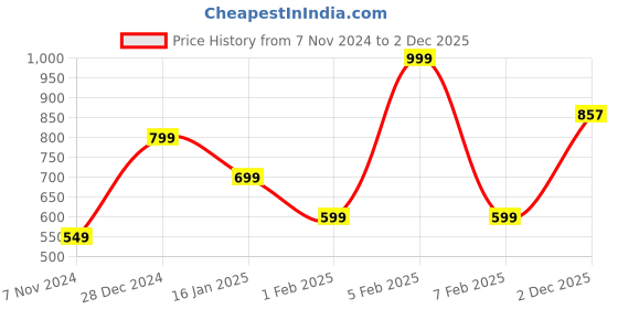 myntra.com Genzy Men Hooded Sweatshirt genzy Price History Graph from 7 Nov 2024 to 2 Dec 2025