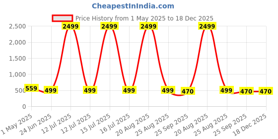 myntra.com Genzy Men Polo Collar T-shirt genzy Price History Graph from 1 May 2025 to 17 Dec 2025