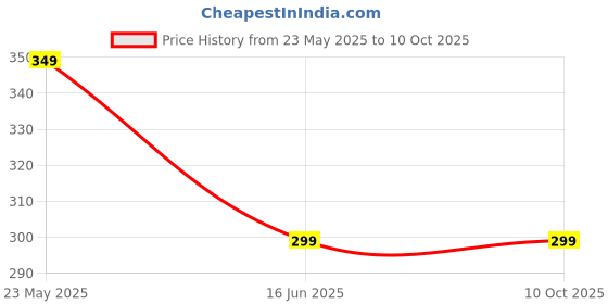 myntra.com Genzy Men Printed Drop-Shoulder Sleeves T-shirt genzy Price History Graph from 23 May 2025 to 9 Oct 2025